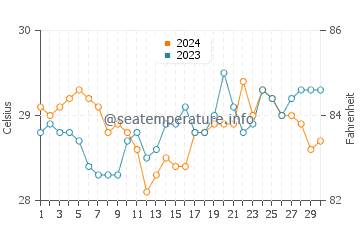 Wassertemperatur Sumisip im April