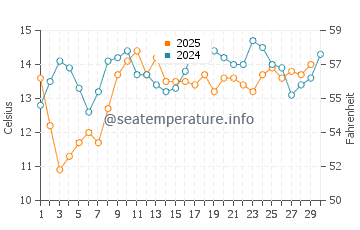 Summerland water temp chart in April