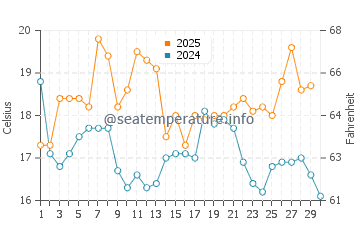 Wassertemperatur Summerstrand im April
