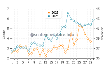 Summerville Beach water temp chart in April