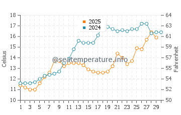 Sunchun water temp chart in April