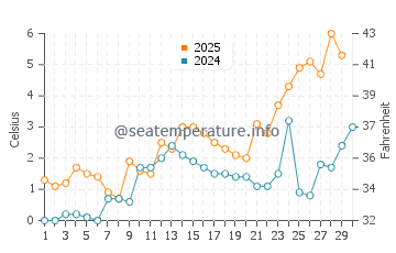 Temperature dell'acqua a Sundsbruk ad aprile