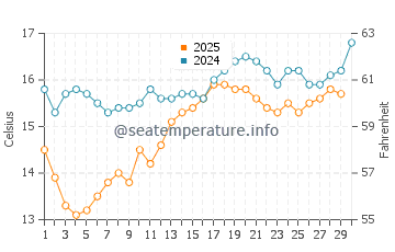 Sunset Cliffs water temp chart in April