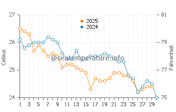 Sunshine Beach water temp chart in April