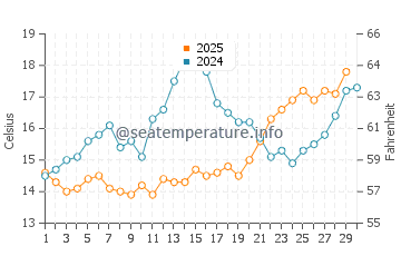 Wassertemperatur Supetar im April