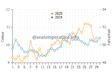Suquamish water temp chart in April