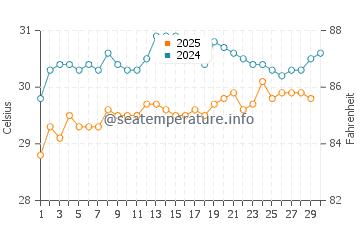 Temperatura vode u Surabaya u travnju