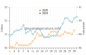 Surat Thani water temp chart in April