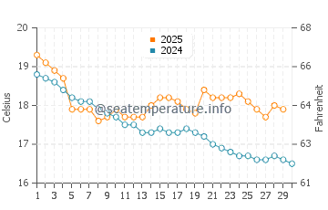 Surf Beach water temp chart in April