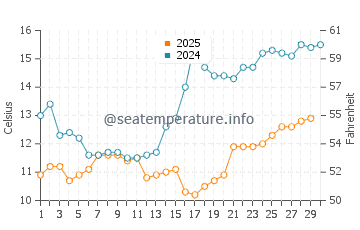 Surmene water temp chart in April