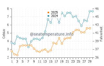 Surry water temp chart in April