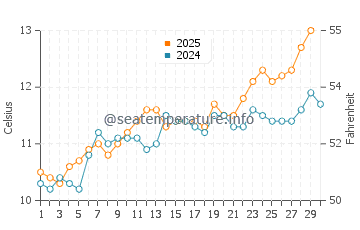 Temperature dell'acqua a Surtainville ad aprile