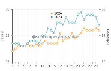 Wassertemperatur Surup im April