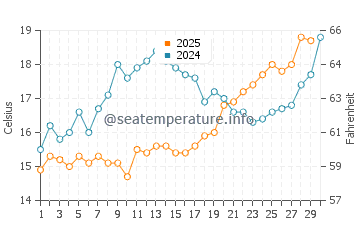 Temperature dell'acqua a Šušanj ad aprile