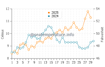 Temperature dell'acqua a Sutton on Sea ad aprile