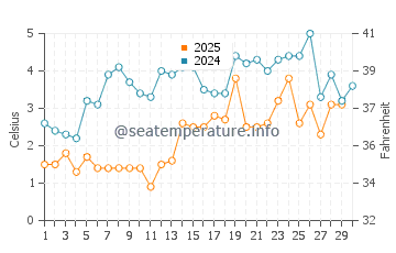 Suttons Bay water temp chart in April
