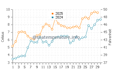 Wassertemperatur Svanesund im April