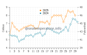Wassertemperatur Svelgen im April