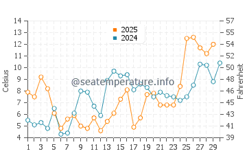 Temperature dell'acqua a Svencele ad aprile
