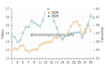 Temperature dell'acqua a Sveti Juraj ad aprile