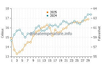 Temperature dell'acqua a Swami's Beach ad aprile