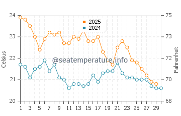 Swanbourne water temp chart in April
