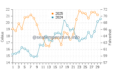 Swanquarter water temp chart in April