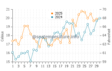 Swansboro water temp chart in April
