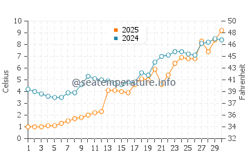Swanton water temp chart in April