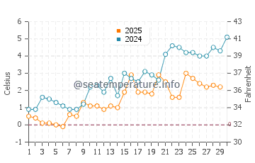 Temperature dell'acqua a Sydney Mines ad aprile