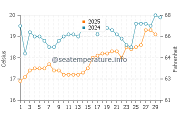 Temperatura del agua en Symi en abril