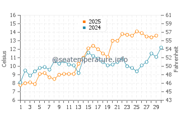 Szczecin water temp chart in April