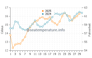 T-Street Beach water temp chart in April