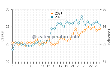 Tabalong water temp chart in April