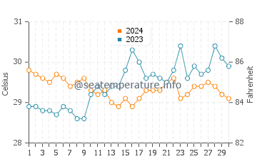 Tabiauan water temp chart in April