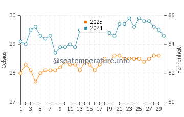 Temperatura vode u Tabiauea u travnju