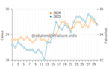 Wassertemperatur Tabing im April
