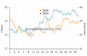 Taboc water temp chart in April