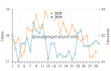 Temperatura da água na Ilha de Taboga em abril