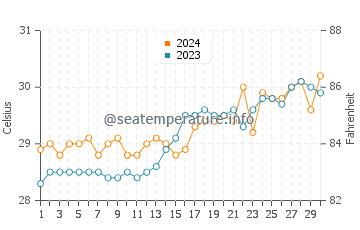 Tabon water temp chart in April