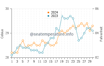 Tabuelan water temp chart in April