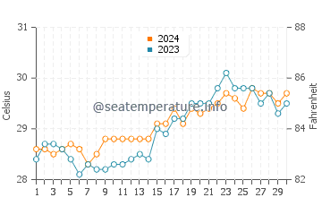 Taclobo water temp chart in April