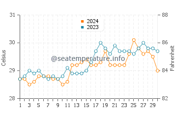Tacub water temp chart in April