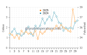 Temperature dell'acqua a Tadoussac ad aprile