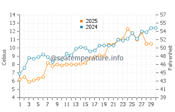 Taesal Li water temp chart in April