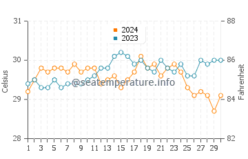 Taganak water temp chart in April