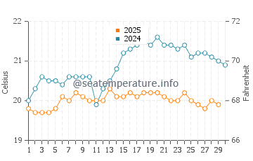 Wassertemperatur Taganana im April
