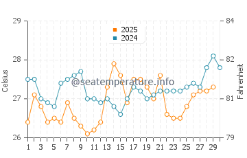 Temperatura da água em Taganga em abril