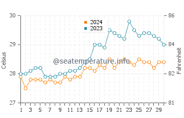 Tagcatong water temp chart in April
