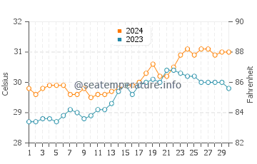 Tagusao water temp chart in April